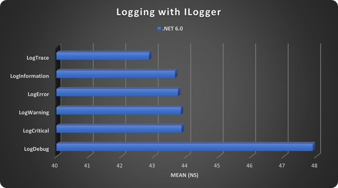 Speeding Up Logging in dotNET